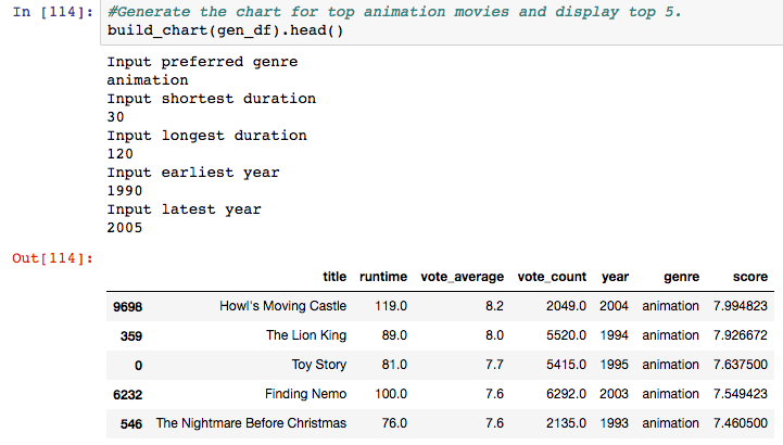 Results of recommender systems