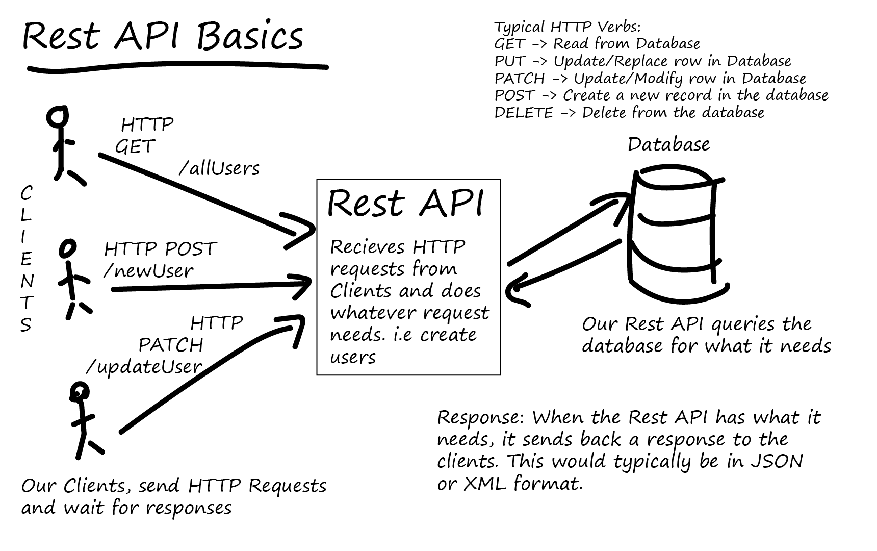 uml sequence diagram rest api